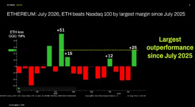 以太幣：2026 年 7 月，ETH 跑贏納斯達克 100 指數的幅度創 2025 年 7 月以來最大